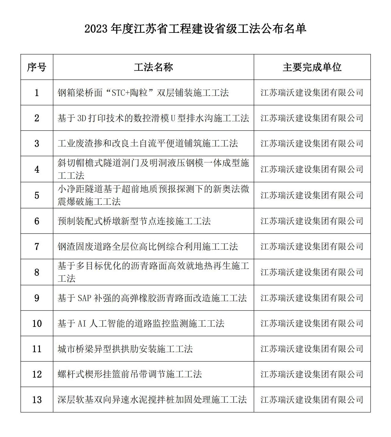 2023年度江苏省工程建设省级工法公布名单_00.jpg