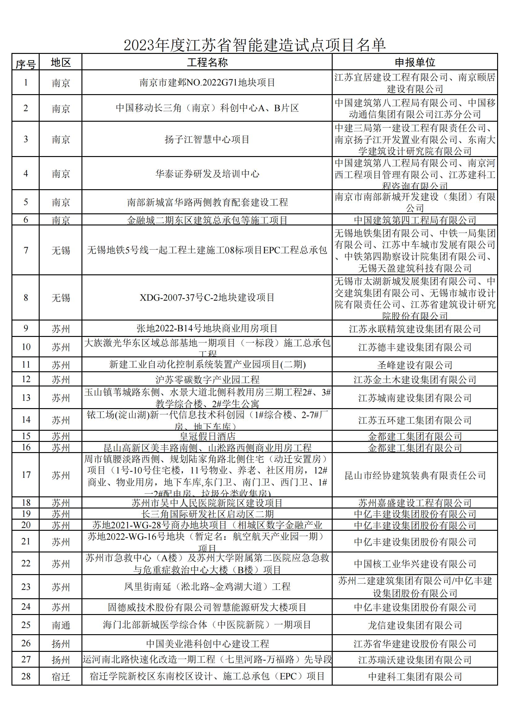 附件：2023年度江苏省智能建造试点项目名单+_00.jpg